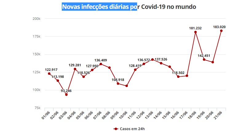 revistapazes.com - Um milhão de novos casos de covid-19 em 8 dias e especialistas alertam: entramos numa fase perigosa da doença