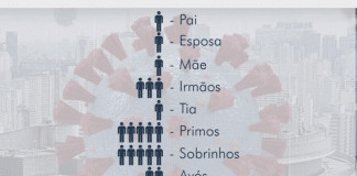 21 pessoas da família testam positivo para Covid-19 e todos estão curados, em Goiás