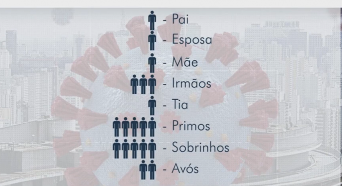 21 pessoas da família testam positivo para Covid-19 e todos estão curados, em Goiás