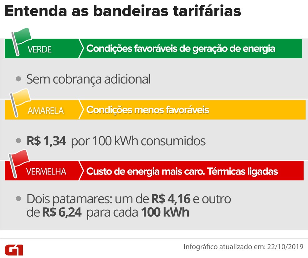 revistapazes.com - A sua conta de luz terá cobrança extra a partir desta terça-feira