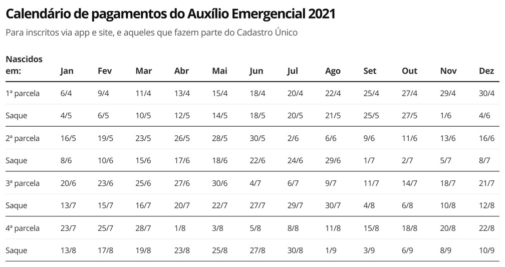 revistapazes.com - Auxílio Emergencial: confira o calendário de pagamentos da nova rodada