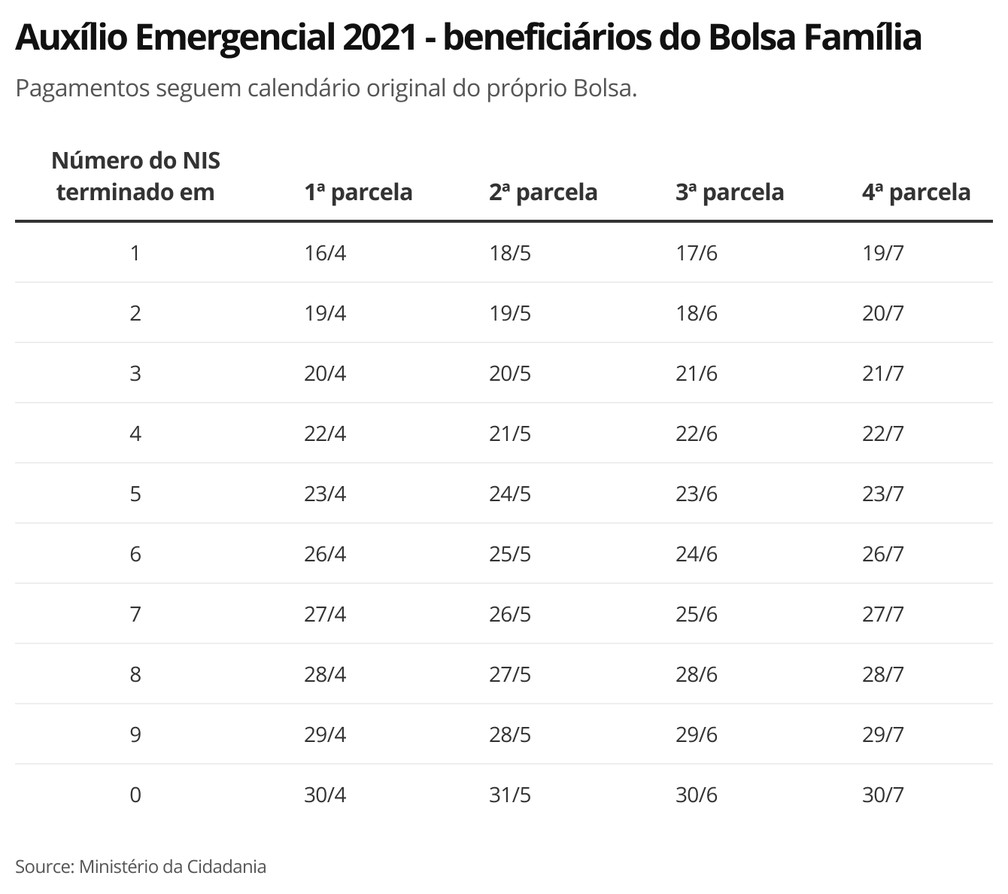 revistapazes.com - Auxílio Emergencial: confira o calendário de pagamentos da nova rodada